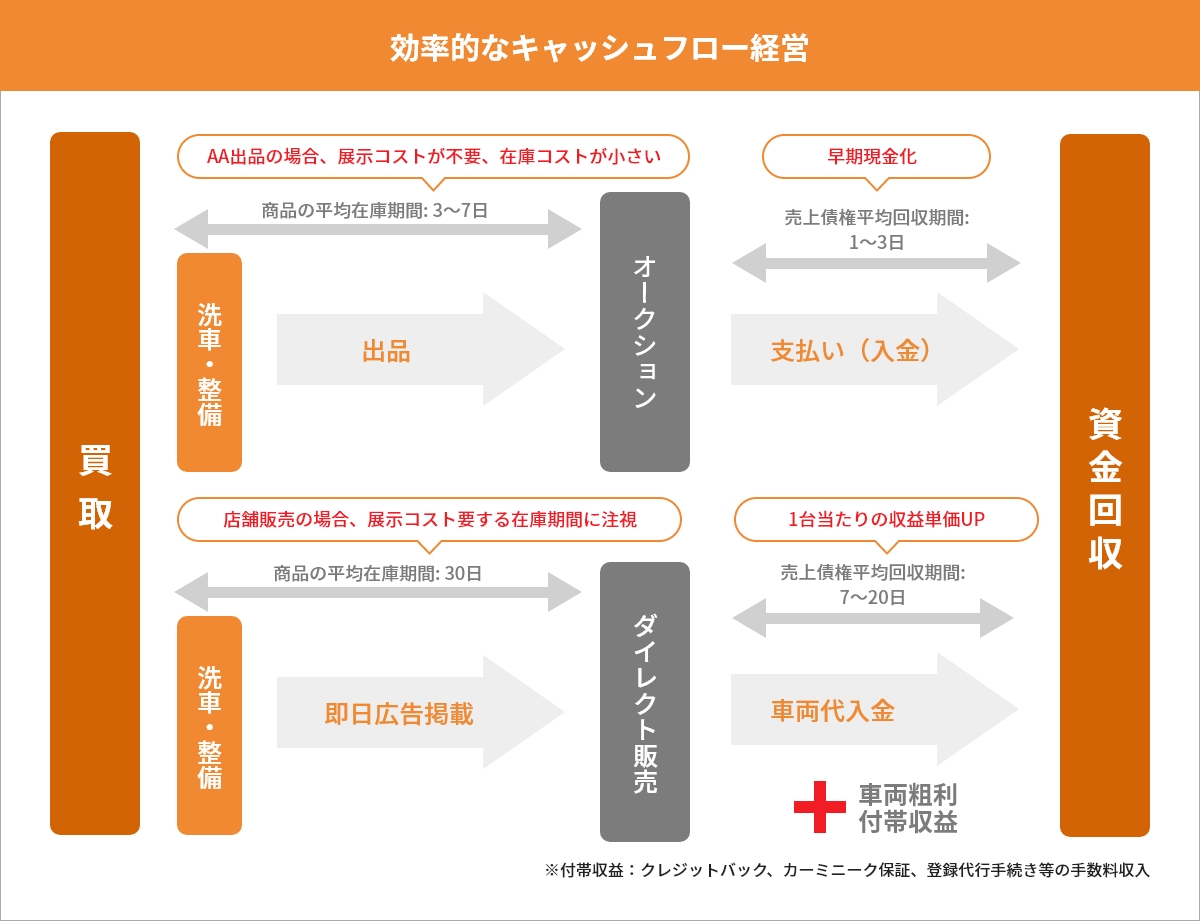 効率的なキャッシュフロー経営