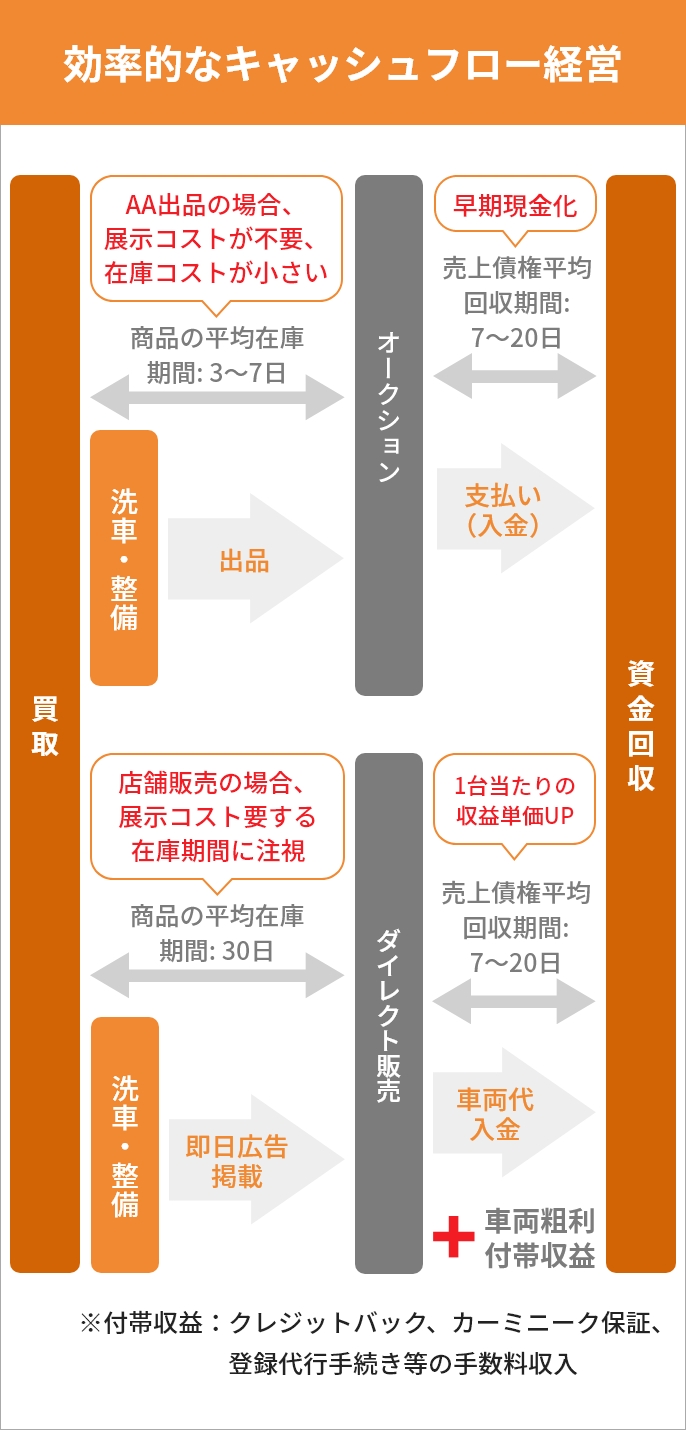 効率的なキャッシュフロー経営